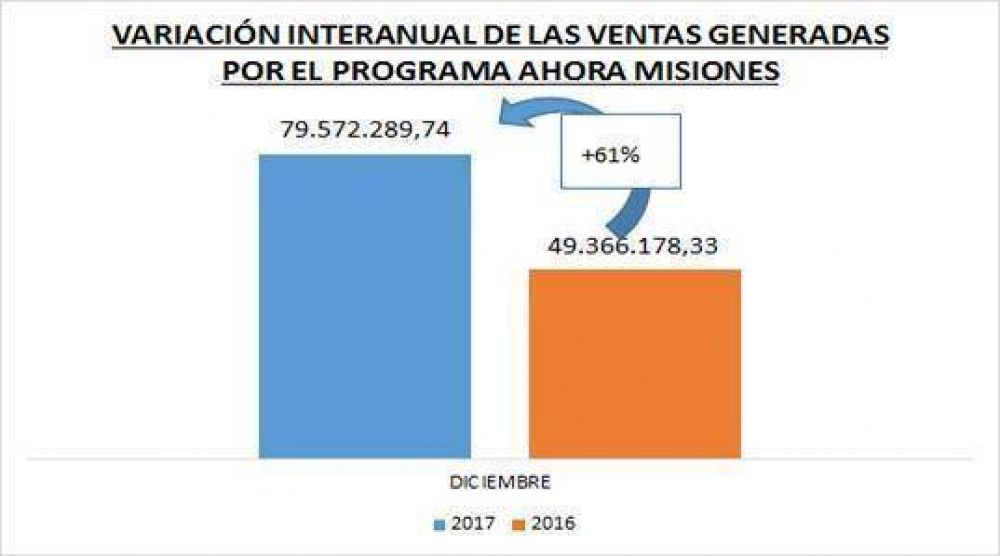 En diciembre el programa Ahora Misiones gener ventas por ms de 79 millones de pesos