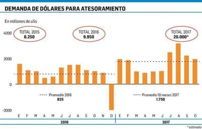 Salida de capitales suma u$s 30.000 millones en dos a�os