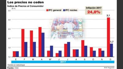 El IPC de diciembre marc� 3,1%, fue el m�s alto del a�o y la inflaci�n de 2017 cerr� en 24,8%
