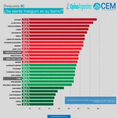 Tres municipios del Conurbano encabezan estudio sobre la sensaci�n de inseguridad