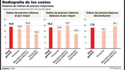 Por el atraso cambiario, los precios mayoristas subieron 18,8%, unos 6 puntos menos que el IPC