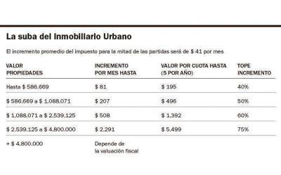 Aseguran que los aumentos en el Inmobiliario son de entre 40 y 75 %