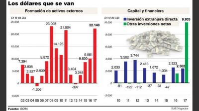 Empeora el frente externo: la fuga de divisas se duplic� y alcanz� los u$s22.100 millones