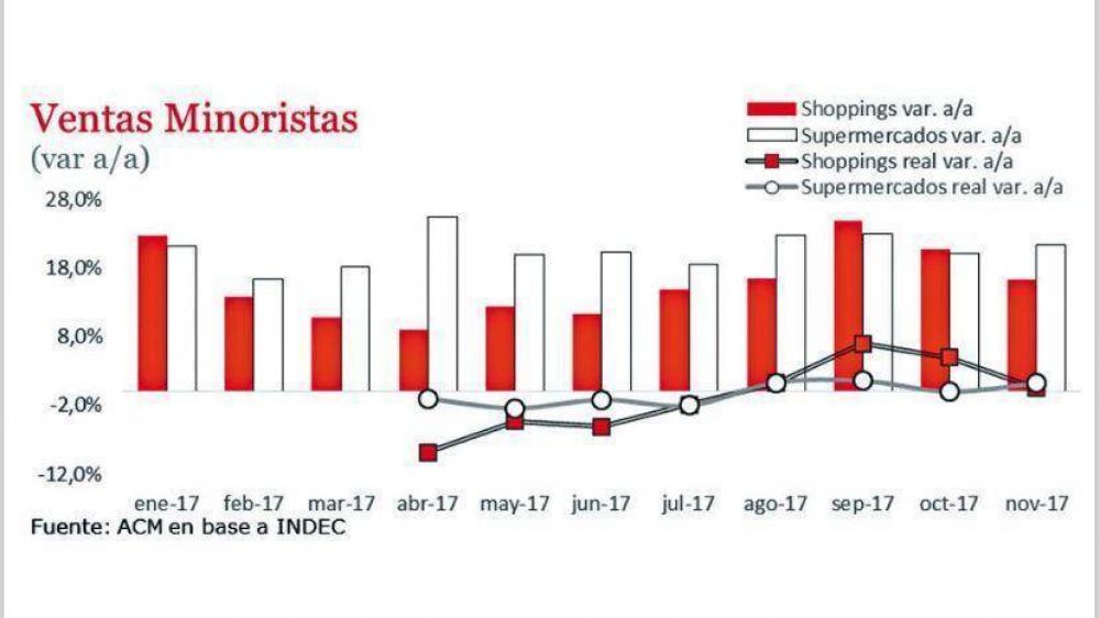 Con tibia recuperaci�n del consumo sobre fin de a�o, 2017 termin� igual que 2016