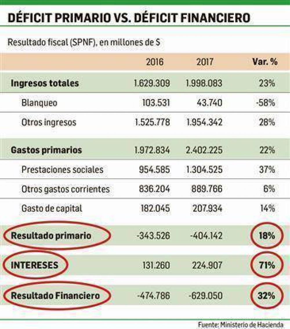 D�ficit fiscal: expertos alertan por el impacto de los intereses