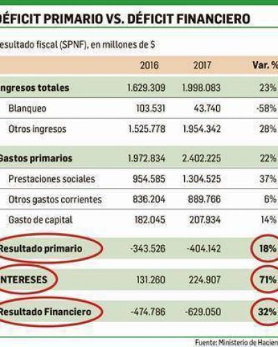 D�ficit fiscal: expertos alertan por el impacto de los intereses