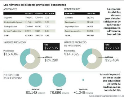 Radiograf�a de las jubilaciones en la Provincia: un sistema bajo la lupa