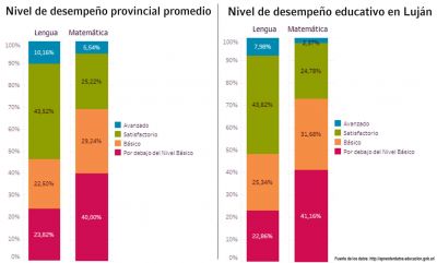 Aprender: el desempe�o local por debajo de la media