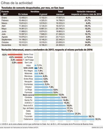 San Juan recupera el consumo de cemento con obra p�blica y privada
