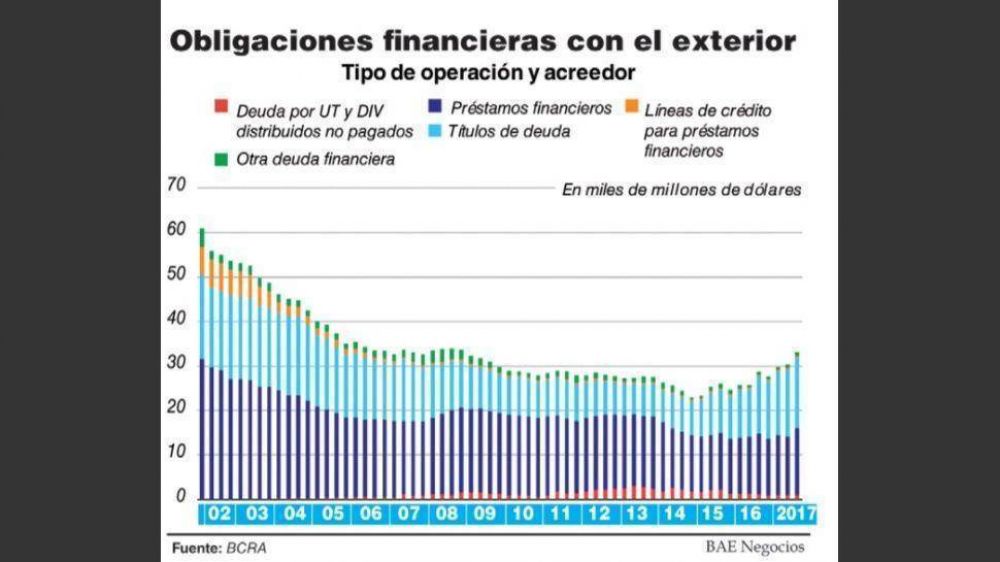 La deuda externa financiera privada, en su nivel m�s alto en casi diez a�os