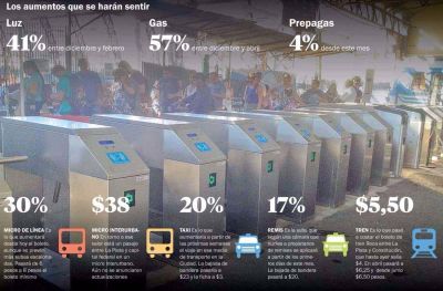 Con la luz, el transporte y las prepagas, febrero llega recargado de aumentos