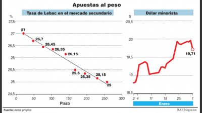La suba del d�lar aceler� la inflaci�n n�cleo en enero y advierten que puede superar el 2%