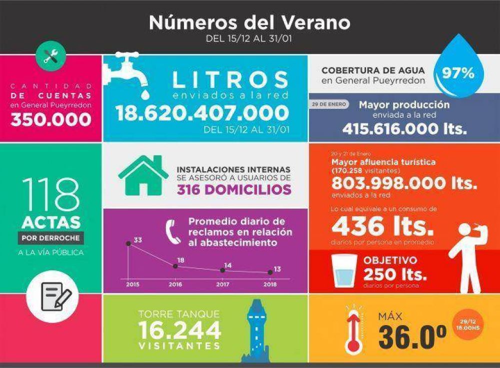 Obras Sanitarias abasteci a residentes y turistas con 18.620 millones de litros de agua