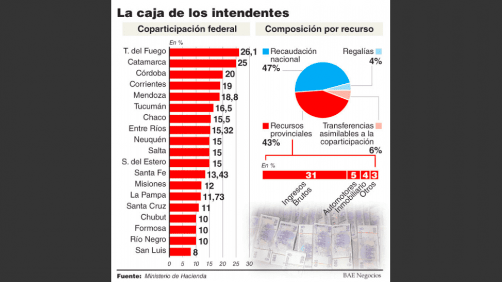 Por efecto del pacto fiscal, los municipios de todo el pa�s dejar�n de recibir $2.300 millones