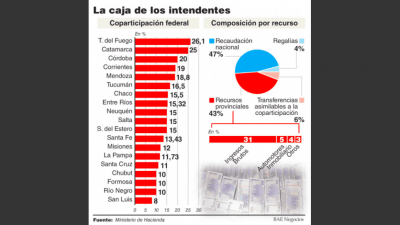 Por efecto del pacto fiscal, los municipios de todo el pa�s dejar�n de recibir $2.300 millones