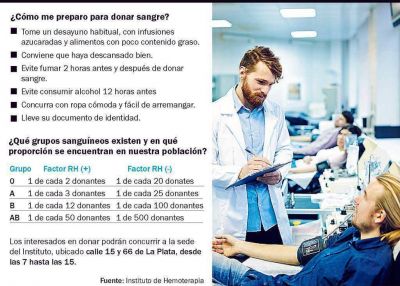 La falta de donantes de sangre puso en apuros a los hospitales y debieron postergar cirug�as