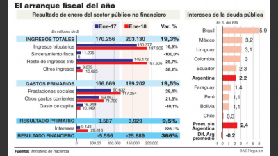 Por cupones de la deuda en d�lares emitida en 2017 se dispar� 122% el d�ficit financiero