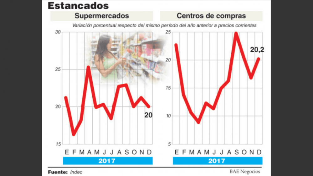 El consumo en shoppings y sper baj 3% en 2017 por la mayor importacin y el turismo