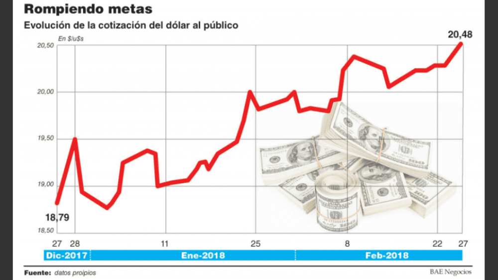 Se frena la oferta de divisas y el dlar sube a $20,48, su nivel ms alto en toda la era Macri