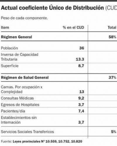 La Provincia modificar� el sistema de coparticipaci�n a los municipios