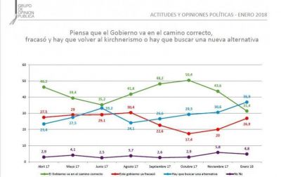 Encuesta: m�s del 50% piensa que est� peor que al inicio del gobierno de Mauricio Macri