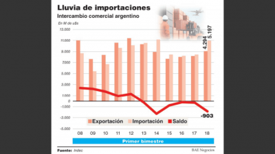 Por las importaciones, el rojo comercial en febrero fue de u$s903 M y alerta a la UIA