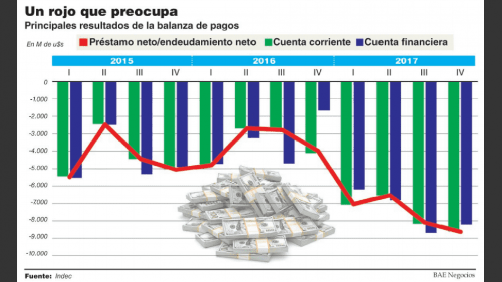 Se duplic� el d�ficit de cuenta corriente en 2017 hasta 4,8% del PBI y es el m�s alto en 19 a�os