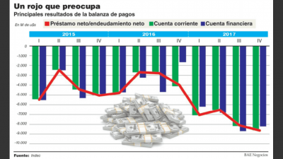 Se duplic� el d�ficit de cuenta corriente en 2017 hasta 4,8% del PBI y es el m�s alto en 19 a�os