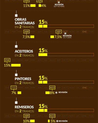 Las paritarias en la mayor�a de los gremios se encaminan a la meta oficial del 15%