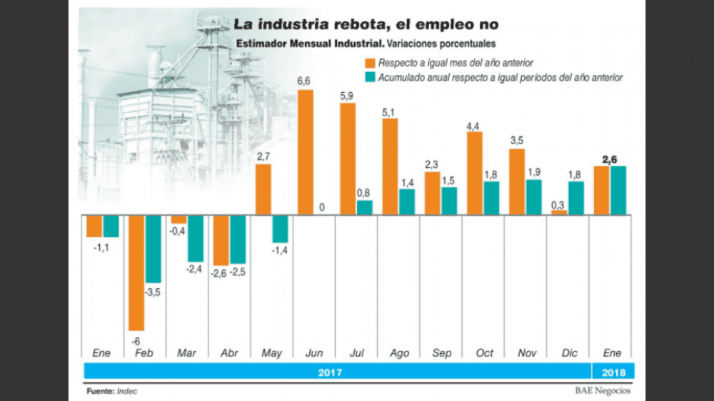 Autos y acero empujaron la actividad fabril, pero no alcanz� para recuperar empleo
