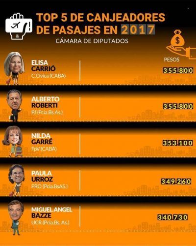 L�der en canje de pasajes: rompe Carri� con el gui�n de Cambiemos y chicanea a Macri por los reclamos