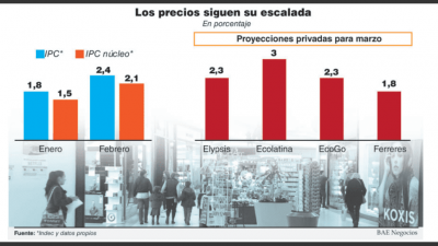 El IPC de marzo rondar�a el 2,3% y s�lo en tres meses ya cubrir�a el 40% de la meta anual