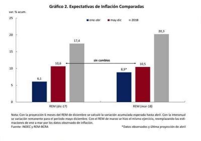 Alerta: proyectan que la inflaci�n del 2018 llegar�a finalmente al 23%