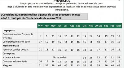 Encuesta: el 60% considera que su situaci�n econ�mica es peor a la del a�o pasado