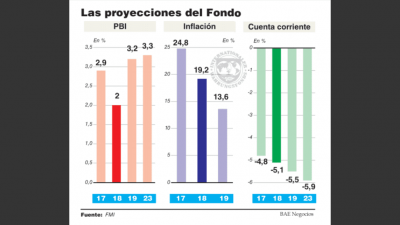 El FMI ve menor crecimiento por la sequ�a y estima mayor d�ficit de cuenta corriente
