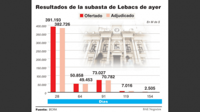 El BCRA convalid� tasas bajas en las Lebacs y el 75% de las ofertas fue al menor plazo