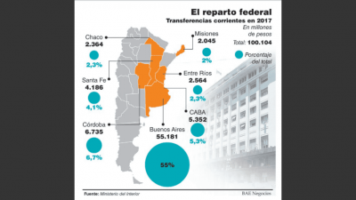 Desde 2016, Vidal recibi� el 55% de todas las transferencias corrientes de Naci�n