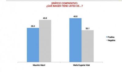 Una encuesta del Conurbano se�ala que la gente conf�a m�s en la gesti�n de Vidal que en la de Macri