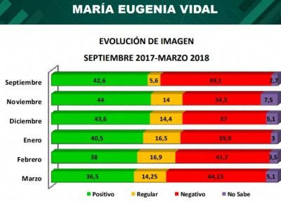 La imagen de Vidal ya es similar a la de CFK