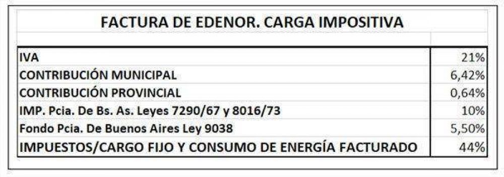 Disparatada carga tributaria en la tarifa de los servicios p�blicos