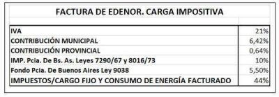 Disparatada carga tributaria en la tarifa de los servicios p�blicos