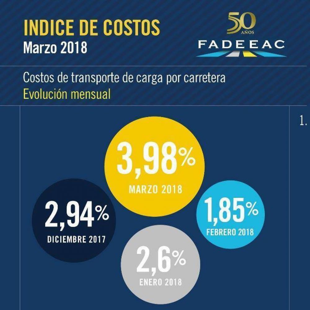 Crisis del transporte de cargas: El aumento de costos en marzo fue el ms alto de los ltimos ocho meses