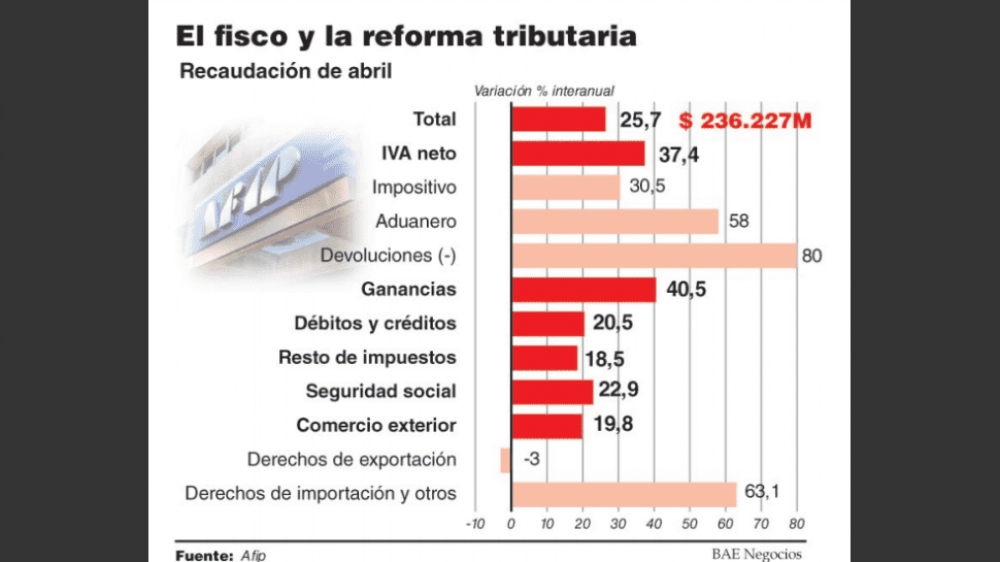 Por la reforma fiscal, bajan los ingresos de aportes patronales