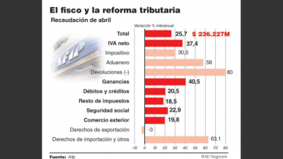 Por la reforma fiscal, bajan los ingresos de aportes patronales