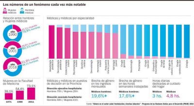 Aunque cada vez hay m�s m�dicas que m�dicos persiste una fuerte inequidad