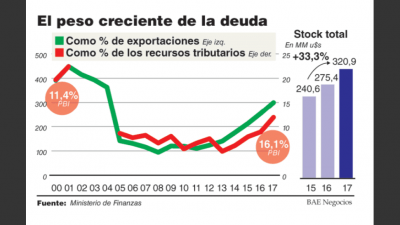 La deuda p�blica creci� un tercio en dos a�os y ya triplica a las exportaciones