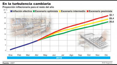 Para los Gremios el deterioro salarial exige amplia revisi�n de paritarias