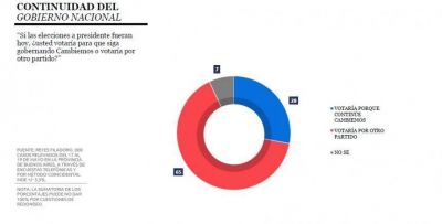 Encuesta: el 27% de los votantes de Cambiemos podr�a votar por otro partido en 2019