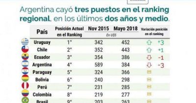 Tras la devaluaci�n, el salario m�nimo en d�lares alcanz� el peor lugar en el ranking regional