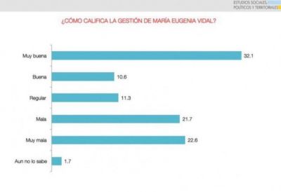 En el medio de un humor social adverso para Macri, Vidal levanta los n�meros de Cambiemos